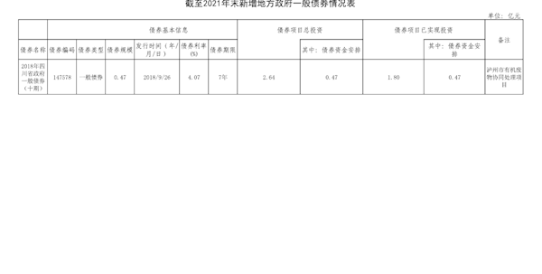 2018-2020年末存续期内新增地方债券资金相关信息公开情况表
