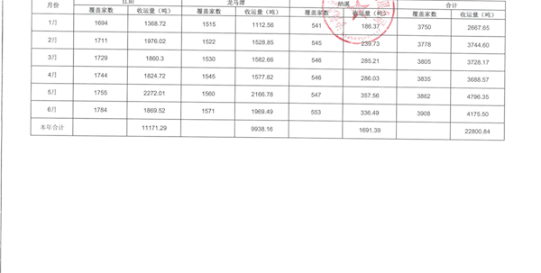 2023年泸州市主城区餐厨垃圾收运处置量明细表（截至6月30日）