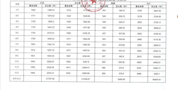 2023年泸州市主城区餐厨垃圾收运处置量明细表（截至12月31日） 