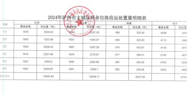 2024年厨余垃圾收运处置明细表（截至6月30日）